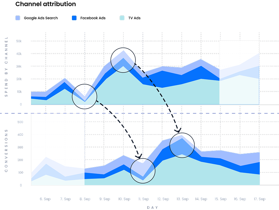 Marketing Mix Modeling