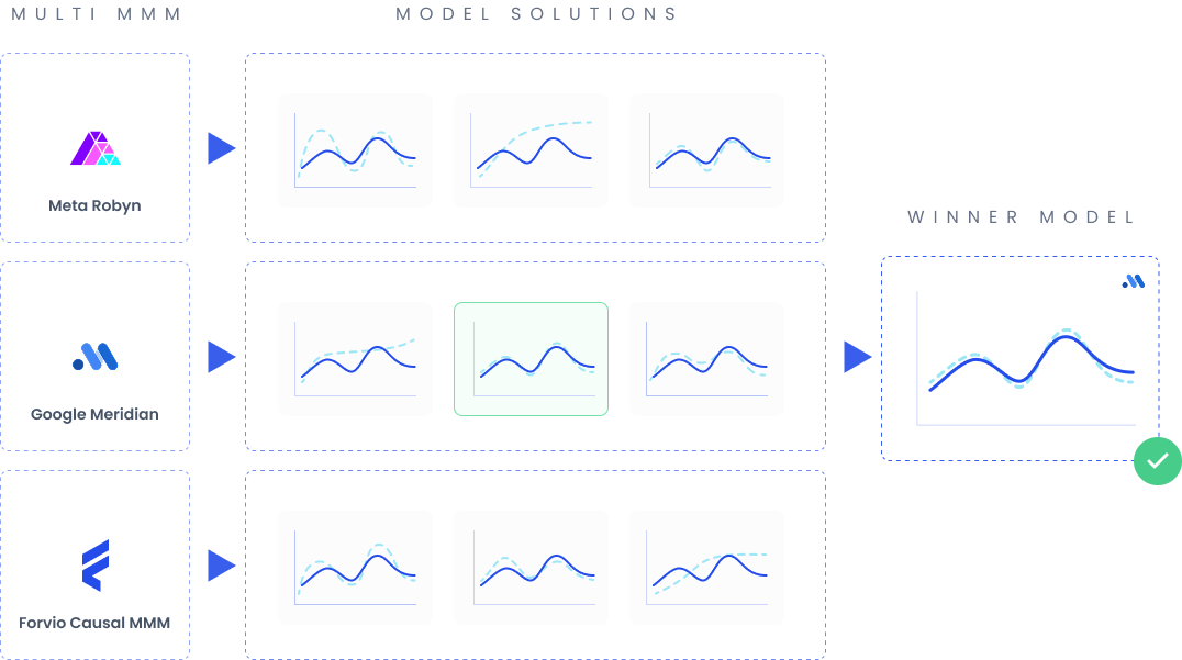 Multi Model MMM
