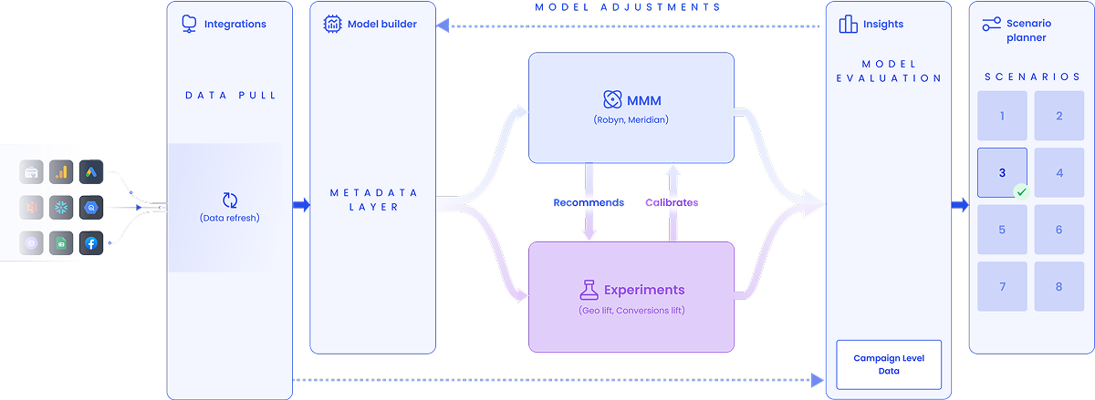 Unified Measurement