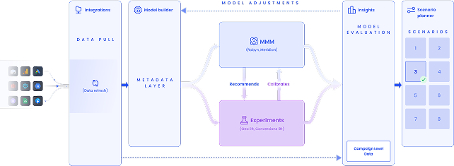 Unified Measurement