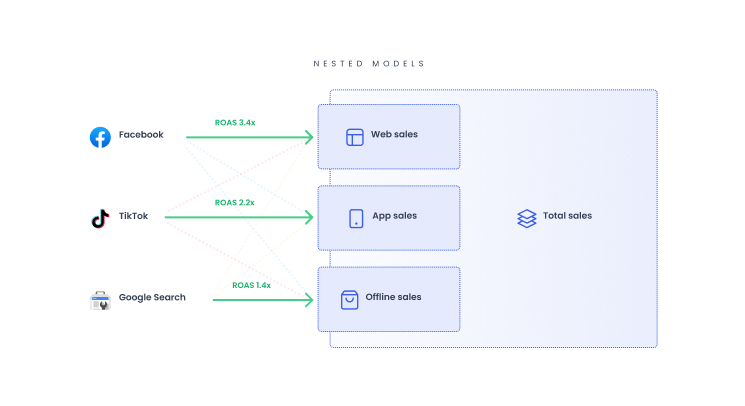 Sales channel segmentation