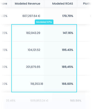 Modeled KPIs
